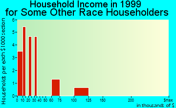 Oberlin household income for some other race householders