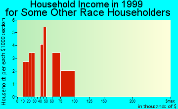 Calimesa household income for some other race householders