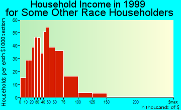 Carson household income for some other race householders