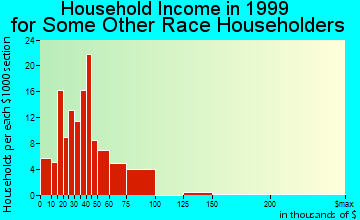 Castroville household income for some other race householders
