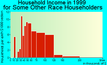 Cerritos household income for some other race householders