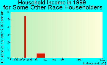 Barnsdall household income for some other race householders