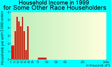 Blackwell household income for some other race householders