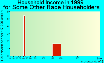 Calera household income for some other race householders