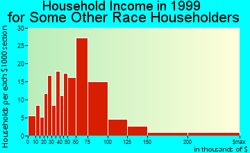 Chino Hills household income for some other race householders