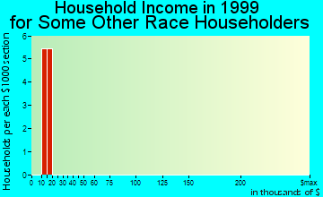 Cherry Tree household income for some other race householders