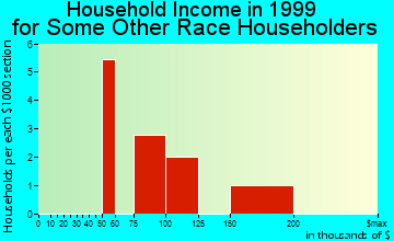 Clayton household income for some other race householders