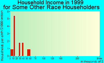 Dover household income for some other race householders