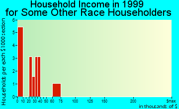 Geary household income for some other race householders
