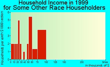 Colma household income for some other race householders