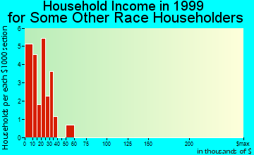 Hollis household income for some other race householders