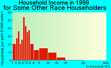 Covina household income for some other race householders