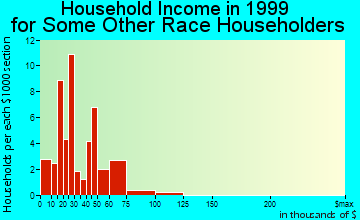 Albany household income for some other race householders