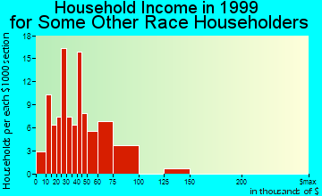 Aloha household income for some other race householders