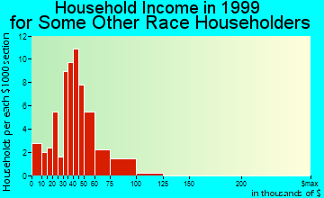 Gervais household income for some other race householders
