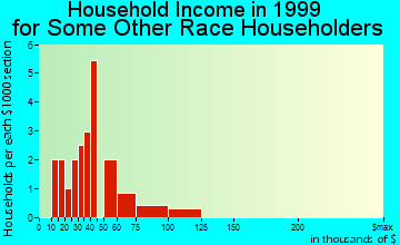 Jefferson household income for some other race householders