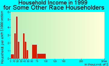 Mill City household income for some other race householders