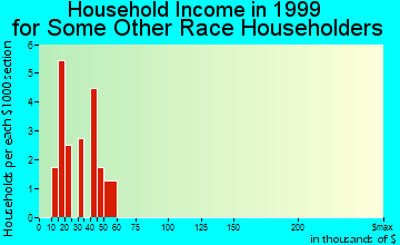 Molalla household income for some other race householders