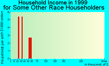 Myrtle Point household income for some other race householders