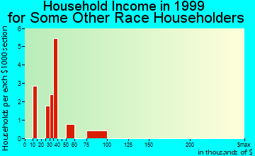 Redmond household income for some other race householders