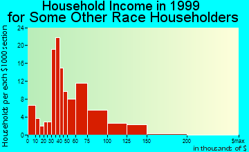 Elk Grove household income for some other race householders