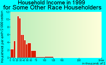 Easton household income for some other race householders