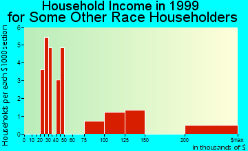 Emeryville household income for some other race householders