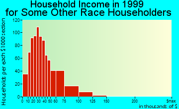 Escondido household income for some other race householders
