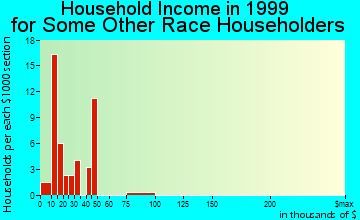 Eureka household income for some other race householders