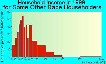 Fairfield household income for some other race householders