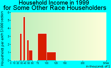 Foothill Ranch household income for some other race householders
