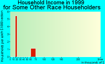 Foresthill household income for some other race householders