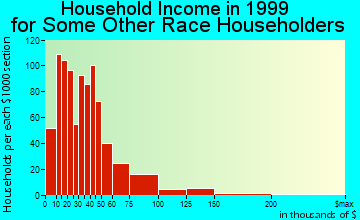 Glendale household income for some other race householders
