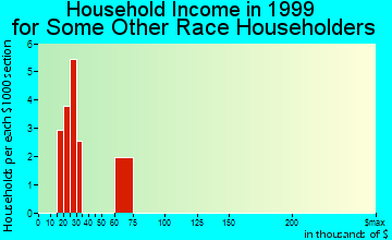 Grass Valley household income for some other race householders