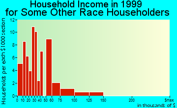 Gustine household income for some other race householders