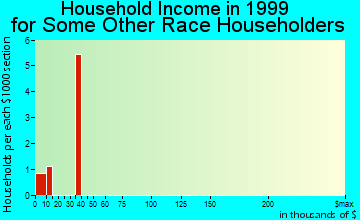 Cowpens household income for some other race householders