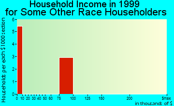 Hartselle household income for some other race householders