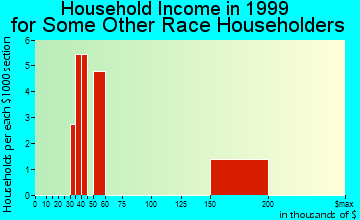 Collierville household income for some other race householders
