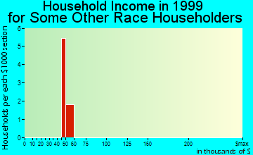 Oakland household income for some other race householders