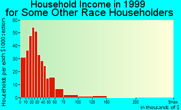 Lamont household income for some other race householders