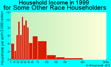 Lathrop household income for some other race householders