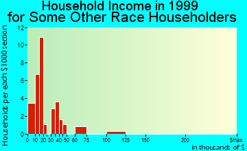 Batesville household income for some other race householders