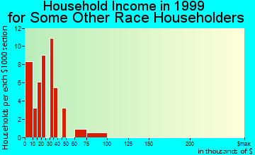 Colorado City household income for some other race householders