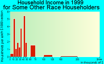 Lockeford household income for some other race householders