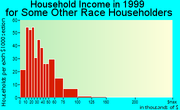 Lompoc household income for some other race householders