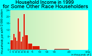 Ennis household income for some other race householders