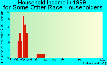 Franklin household income for some other race householders
