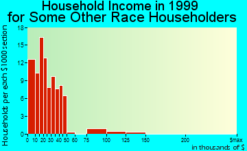Gainesville household income for some other race householders