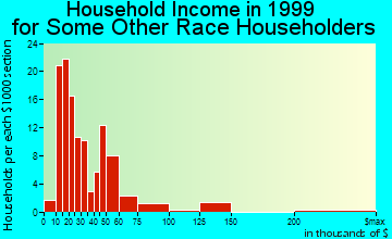 Greenville household income for some other race householders