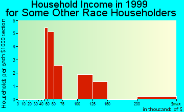 Manhattan Beach household income for some other race householders